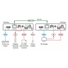 Récepteur PoC 4K HDR HDMI sur longue Portée DGKat 2.0