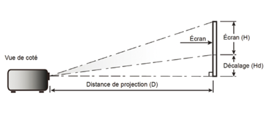 distance de projection