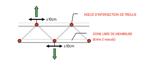 elinguage et suspension des ponts